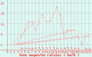 Courbe de la force du vent pour Krumbach
