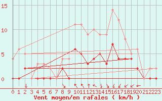 Courbe de la force du vent pour Angers-Beaucouz (49)