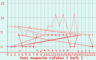 Courbe de la force du vent pour Soltau