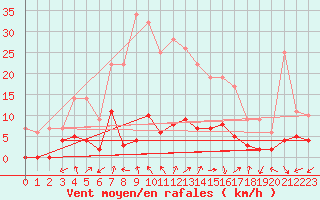 Courbe de la force du vent pour Arbent (01)