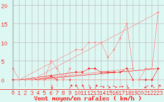 Courbe de la force du vent pour Cessieu le Haut (38)