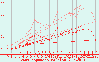 Courbe de la force du vent pour Bignan (56)