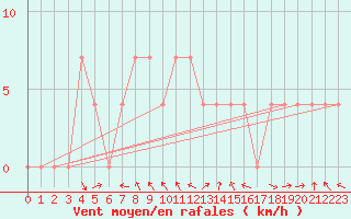 Courbe de la force du vent pour Spittal Drau