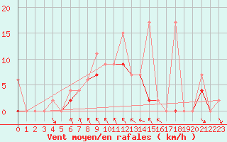 Courbe de la force du vent pour Antalya-Bolge