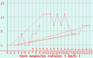 Courbe de la force du vent pour Meppen