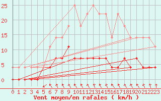 Courbe de la force du vent pour Nattavaara