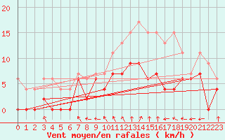 Courbe de la force du vent pour Orly (91)