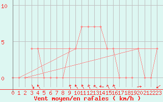 Courbe de la force du vent pour Bad Mitterndorf