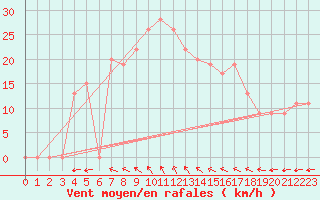 Courbe de la force du vent pour Touggourt