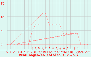 Courbe de la force du vent pour Wien Mariabrunn