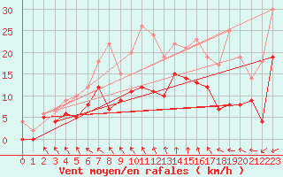 Courbe de la force du vent pour Nantes (44)