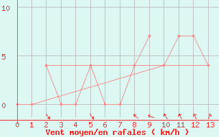 Courbe de la force du vent pour Kleinzicken