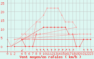 Courbe de la force du vent pour Hagshult