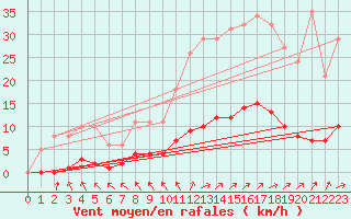 Courbe de la force du vent pour Besn (44)