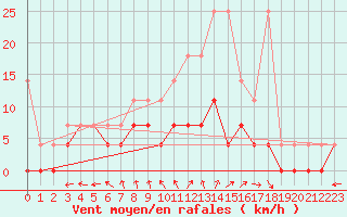 Courbe de la force du vent pour Retie (Be)