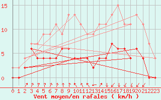 Courbe de la force du vent pour Vichy (03)