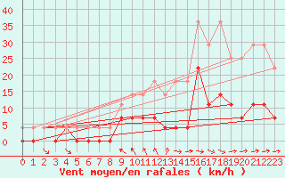 Courbe de la force du vent pour Kaisersbach-Cronhuette