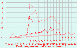 Courbe de la force du vent pour Aiguilles Rouges - Nivose (74)