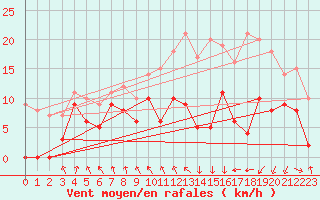 Courbe de la force du vent pour Troyes (10)