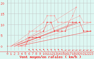 Courbe de la force du vent pour Ylivieska Airport