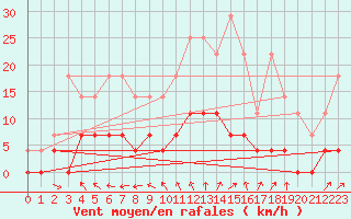 Courbe de la force du vent pour Dravagen