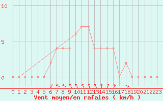 Courbe de la force du vent pour Mersin