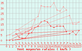 Courbe de la force du vent pour Brive-Souillac (19)