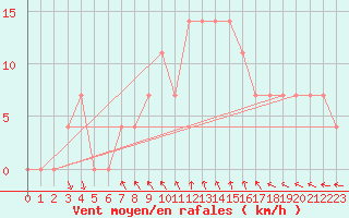 Courbe de la force du vent pour Mantsala Hirvihaara