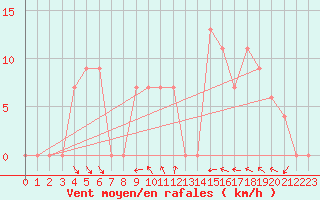 Courbe de la force du vent pour Ghardaia