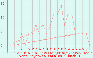 Courbe de la force du vent pour Leibnitz