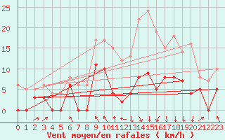 Courbe de la force du vent pour Saint-Girons (09)