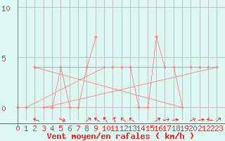 Courbe de la force du vent pour Saalbach