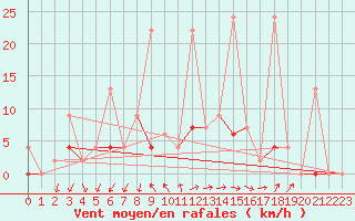 Courbe de la force du vent pour Marmaris