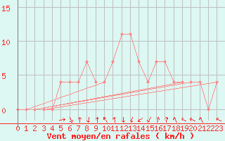 Courbe de la force du vent pour Kragujevac