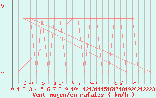 Courbe de la force du vent pour Koetschach / Mauthen