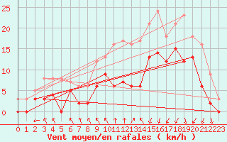 Courbe de la force du vent pour Saint-Brieuc (22)