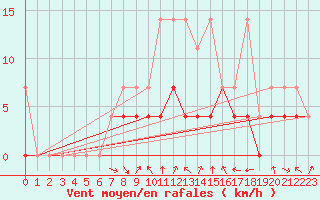 Courbe de la force du vent pour Feuchtwangen-Heilbronn