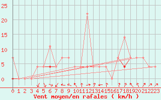 Courbe de la force du vent pour Trysil Vegstasjon