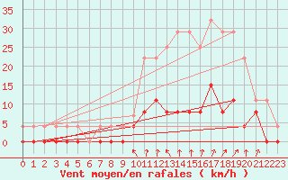 Courbe de la force du vent pour Chamonix-Mont-Blanc (74)