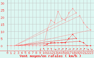 Courbe de la force du vent pour Grardmer (88)