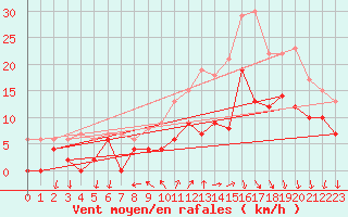 Courbe de la force du vent pour Cazaux (33)