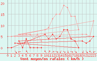 Courbe de la force du vent pour Pila-Canale (2A)