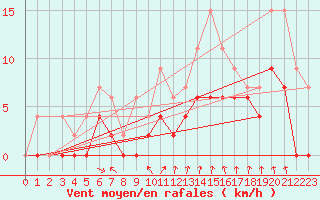 Courbe de la force du vent pour Montlimar (26)
