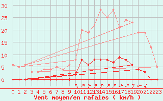 Courbe de la force du vent pour Chamonix-Mont-Blanc (74)