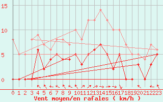Courbe de la force du vent pour Lons-le-Saunier (39)