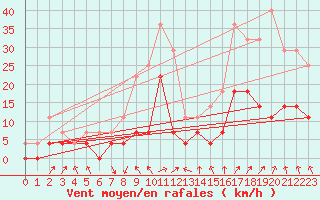 Courbe de la force du vent pour Naven