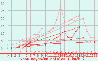 Courbe de la force du vent pour Vichy (03)