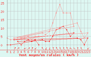Courbe de la force du vent pour Metz (57)