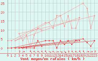 Courbe de la force du vent pour Zumarraga-Urzabaleta