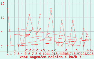 Courbe de la force du vent pour Konya / Eregli